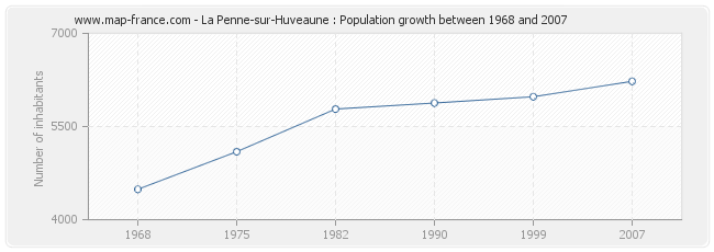 Population La Penne-sur-Huveaune